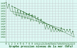 Courbe de la pression atmosphrique pour Ingolstadt