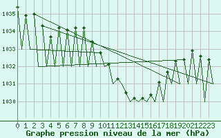 Courbe de la pression atmosphrique pour Zurich-Kloten