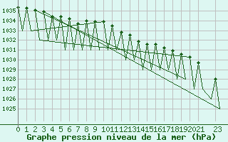 Courbe de la pression atmosphrique pour Buechel