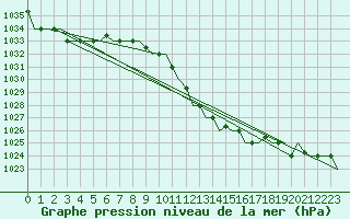 Courbe de la pression atmosphrique pour Thessaloniki Airport