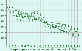 Courbe de la pression atmosphrique pour Noervenich