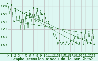 Courbe de la pression atmosphrique pour Cerklje Airport