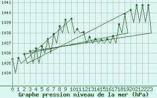 Courbe de la pression atmosphrique pour Salzburg-Flughafen