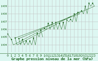 Courbe de la pression atmosphrique pour Le Goeree