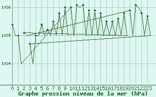 Courbe de la pression atmosphrique pour Euro Platform