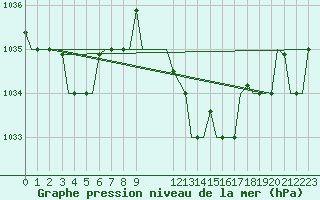 Courbe de la pression atmosphrique pour Cagliari / Elmas