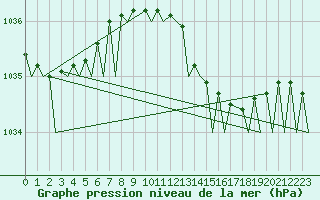 Courbe de la pression atmosphrique pour Gilze-Rijen