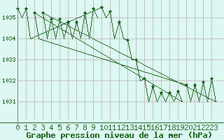 Courbe de la pression atmosphrique pour La Coruna / Alvedro