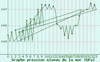 Courbe de la pression atmosphrique pour Santiago / Labacolla
