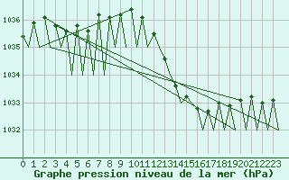 Courbe de la pression atmosphrique pour Vitoria