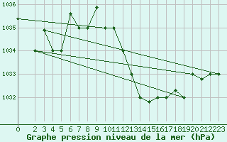 Courbe de la pression atmosphrique pour Gafsa