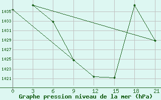 Courbe de la pression atmosphrique pour Aspindza