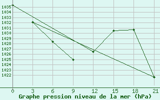 Courbe de la pression atmosphrique pour Maanti