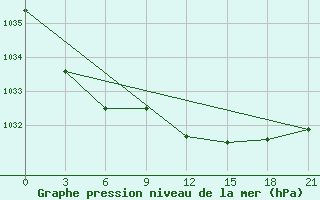 Courbe de la pression atmosphrique pour Polock