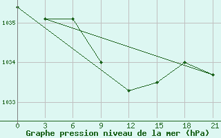 Courbe de la pression atmosphrique pour Rudnya