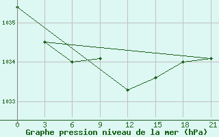 Courbe de la pression atmosphrique pour Smolensk