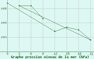 Courbe de la pression atmosphrique pour Nolinsk