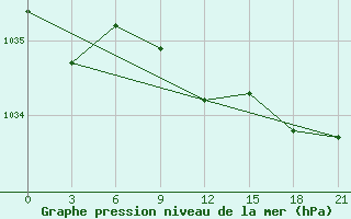 Courbe de la pression atmosphrique pour Dzhangala