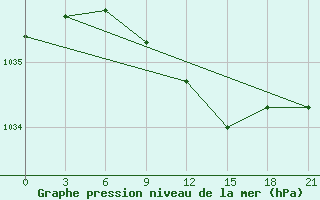 Courbe de la pression atmosphrique pour Onega