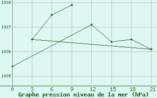 Courbe de la pression atmosphrique pour Padany