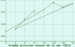 Courbe de la pression atmosphrique pour Dno