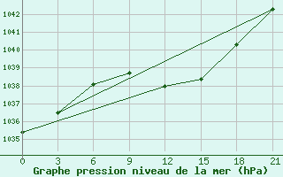 Courbe de la pression atmosphrique pour Bel