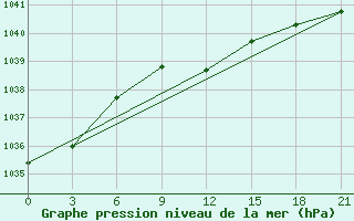 Courbe de la pression atmosphrique pour Dzhambejty