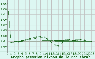 Courbe de la pression atmosphrique pour Bischofshofen