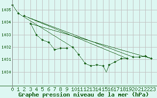 Courbe de la pression atmosphrique pour Shawbury