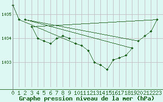 Courbe de la pression atmosphrique pour Emden-Koenigspolder