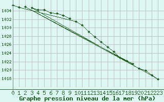 Courbe de la pression atmosphrique pour Wittenberg