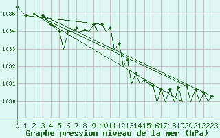 Courbe de la pression atmosphrique pour Ibiza (Esp)