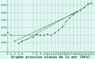 Courbe de la pression atmosphrique pour Krangede