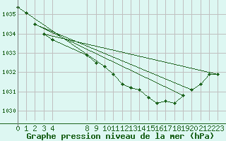 Courbe de la pression atmosphrique pour Horn