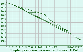 Courbe de la pression atmosphrique pour Estres-la-Campagne (14)