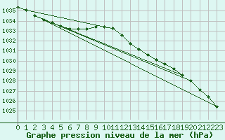 Courbe de la pression atmosphrique pour Plymouth (UK)