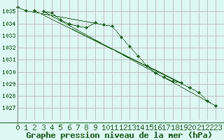 Courbe de la pression atmosphrique pour Ile du Levant (83)