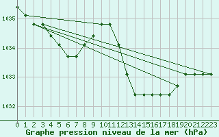 Courbe de la pression atmosphrique pour Verngues - Hameau de Cazan (13)