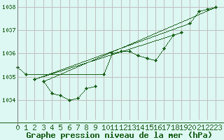Courbe de la pression atmosphrique pour Lille (59)