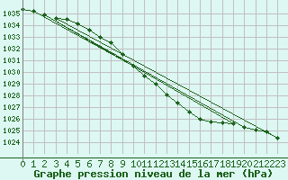 Courbe de la pression atmosphrique pour Delsbo