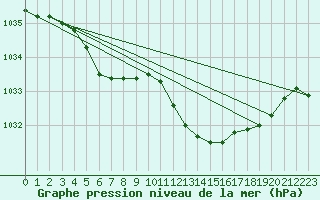 Courbe de la pression atmosphrique pour Remich (Lu)