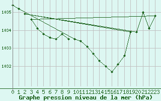 Courbe de la pression atmosphrique pour Mrringen (Be)