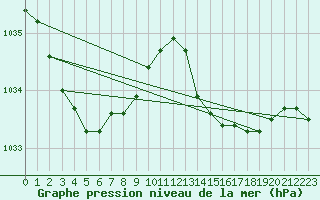 Courbe de la pression atmosphrique pour Biscarrosse (40)