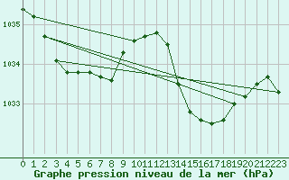 Courbe de la pression atmosphrique pour Bordeaux (33)