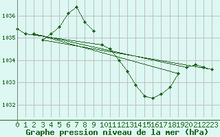 Courbe de la pression atmosphrique pour Trier-Petrisberg