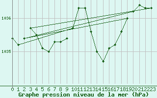 Courbe de la pression atmosphrique pour Pointe de Socoa (64)