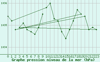 Courbe de la pression atmosphrique pour Sallles d