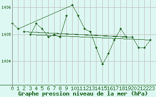 Courbe de la pression atmosphrique pour Perpignan Moulin  Vent (66)