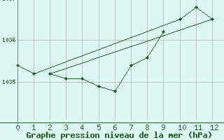 Courbe de la pression atmosphrique pour Sant Quint - La Boria (Esp)