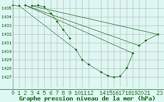 Courbe de la pression atmosphrique pour Tynset Ii